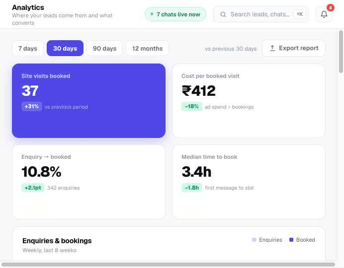 Analytics · source performance — Where enquiries come from and where they stall
